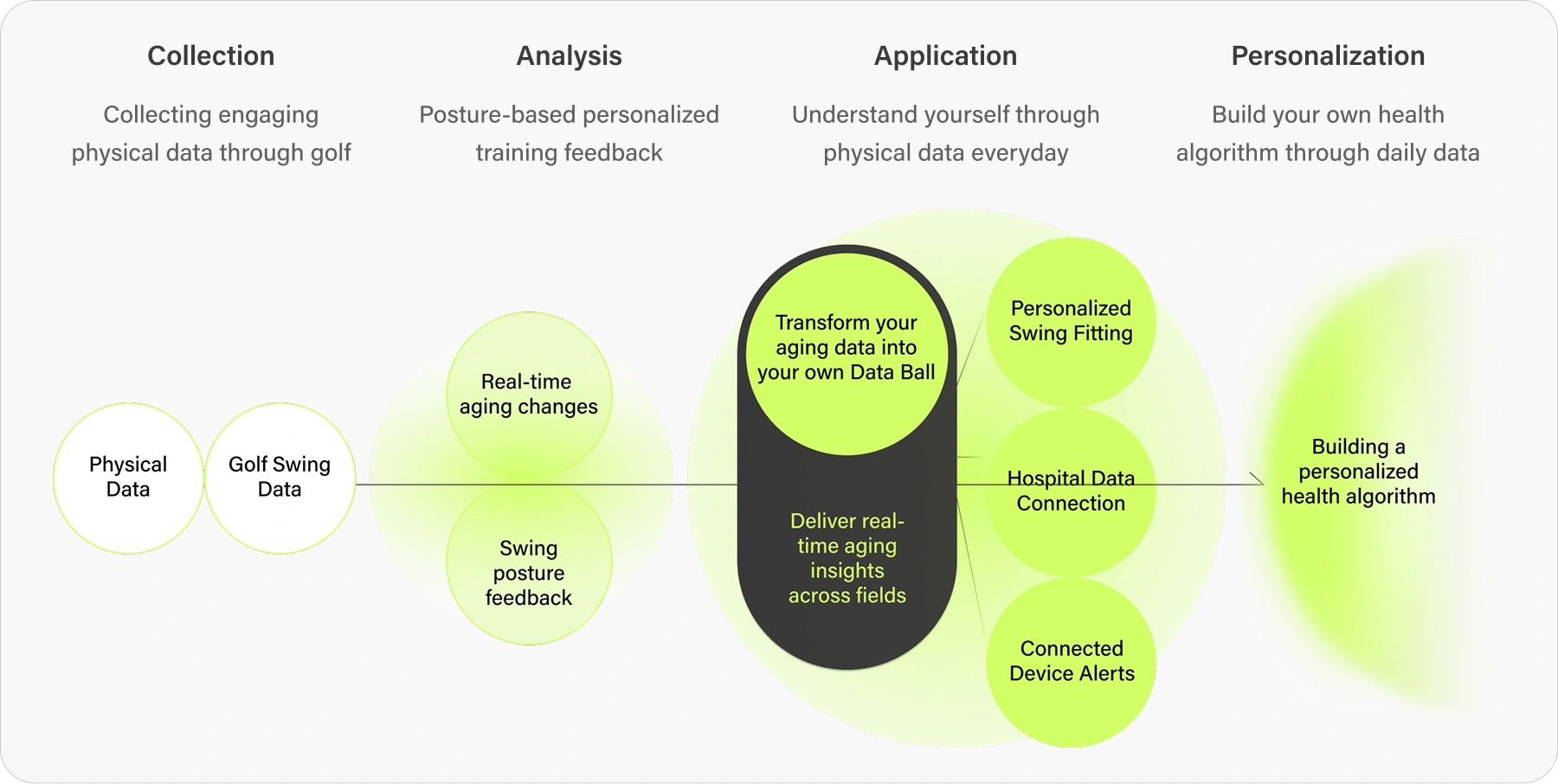 Bollo system flow: collect, analyze, utilize, and review